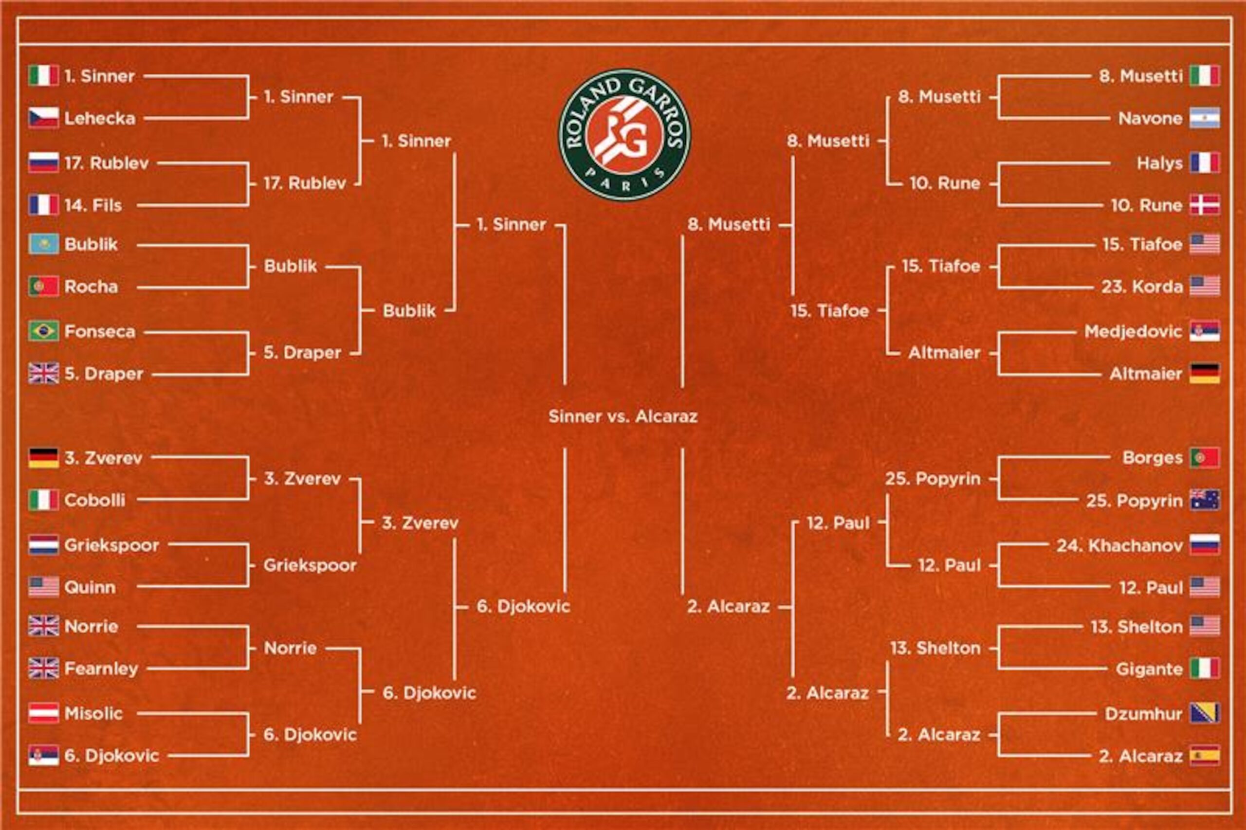 French Open 2025 Men’s Bracket, Prize Money and Final Predictions at Roland-Garros